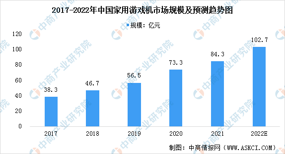 市场现状预测分析：市场规模扩大（图）AG真人网站2022年中国家用游戏机(图1)