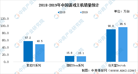 市场现状预测分析：市场规模扩大（图）AG真人网站2022年中国家用游戏机(图2)