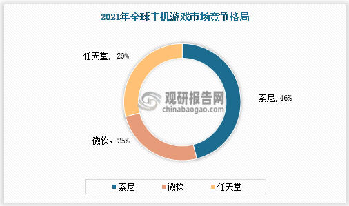 析 市场具有极大开发空间 三足鼎立格局稳固AG真人游戏平台入口主机游戏现状及竞争分(图3)