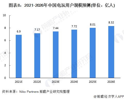 状及发展潜力分析 预计2026年玩家数量将达832亿AG真人游戏平台入口2022年中国电玩行业市场需求现(图5)