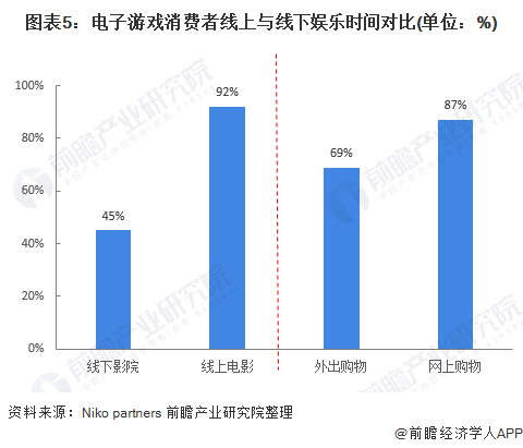 状及发展潜力分析 预计2026年玩家数量将达832亿AG真人游戏平台入口2022年中国电玩行业市场需求现(图7)